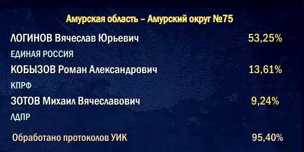 Предварительные итоги голосования