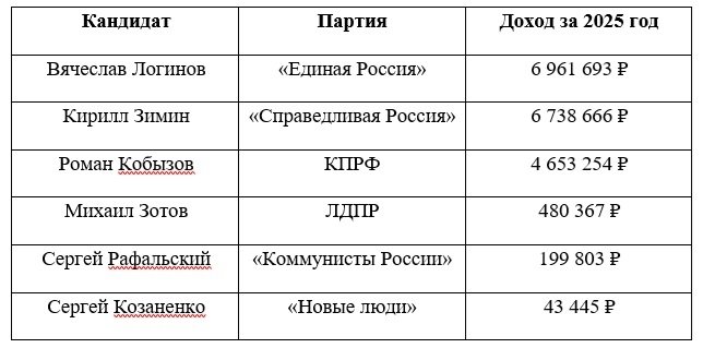 Кто сколько заработал перед выборами