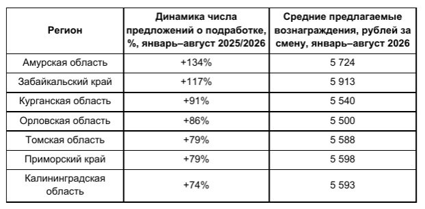 Регионы с самым высокими приростом числа предложений о подработке, январь–август 2025/2026